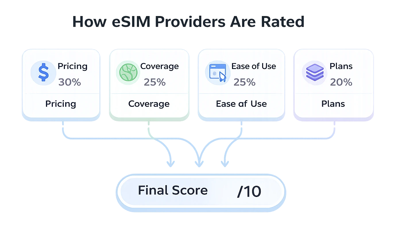 Infographic showing 4 categories: Pricing (30%), Coverage (25%), Ease of Use (25%), and Plans (20%) combining into a Final Score out of 10